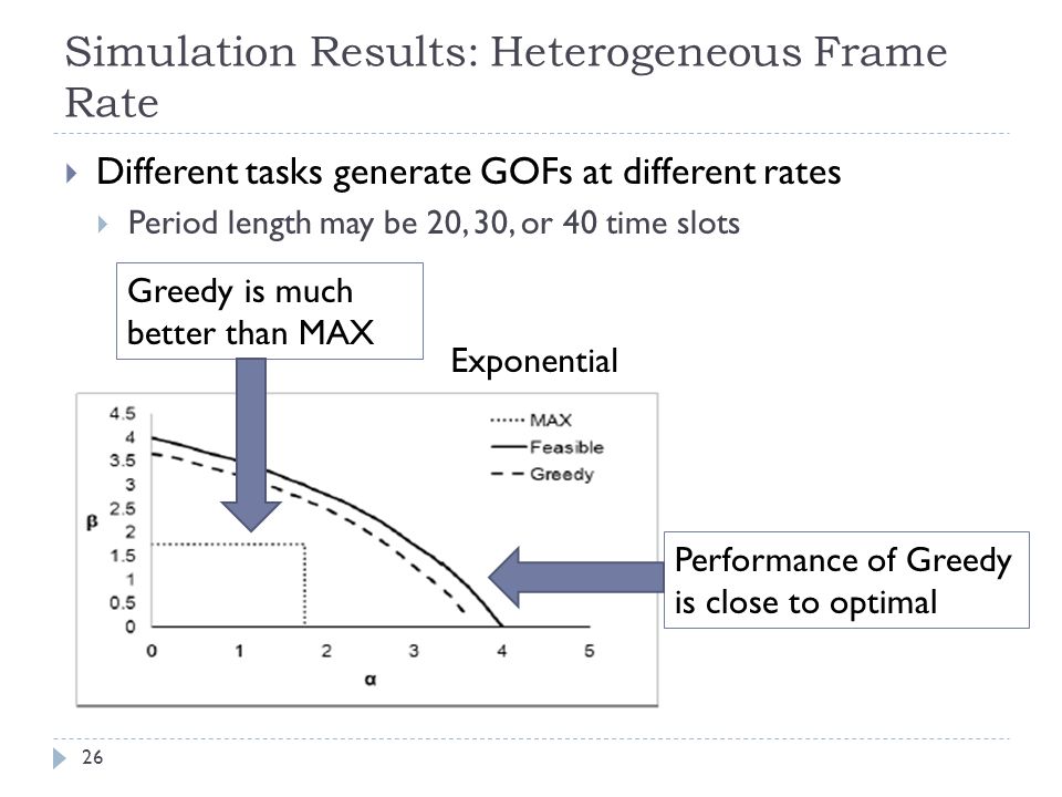 Simulation Results: Heterogeneous Frame Rate  Different tasks generate GOFs at different rates  Period length may be 20, 30, or 40 time slots Performance of Greedy is close to optimal Greedy is much better than MAX Exponential 26