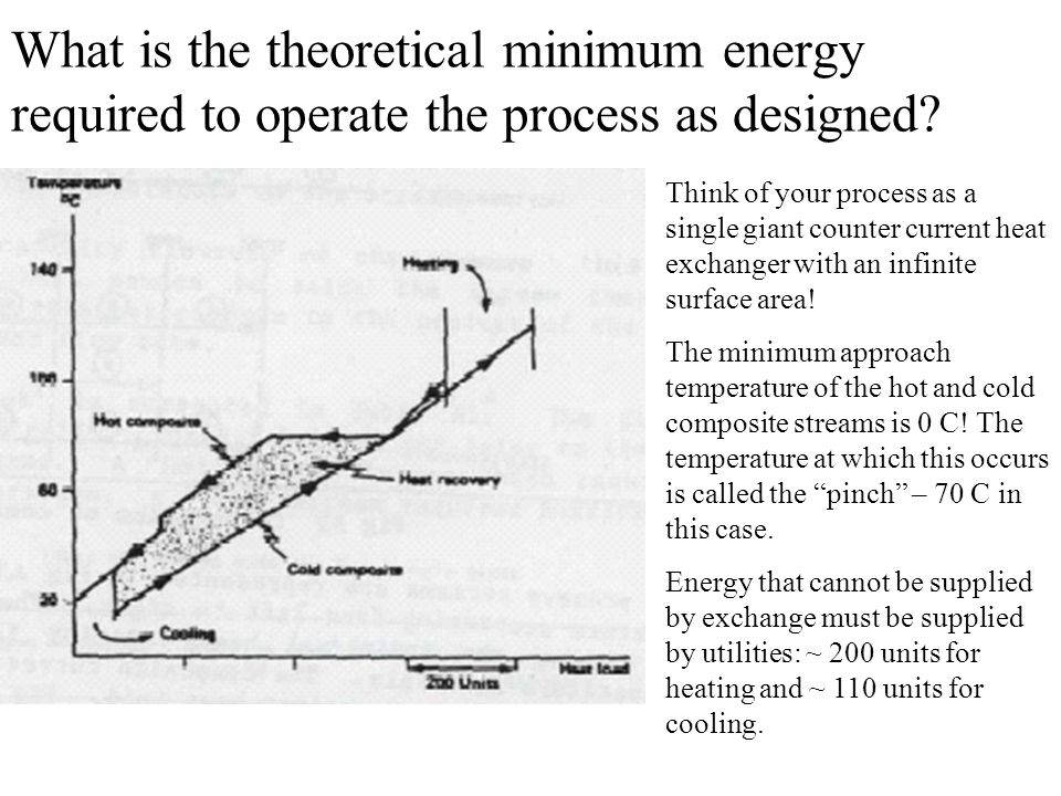 What is the theoretical minimum energy required to operate the process as designed.