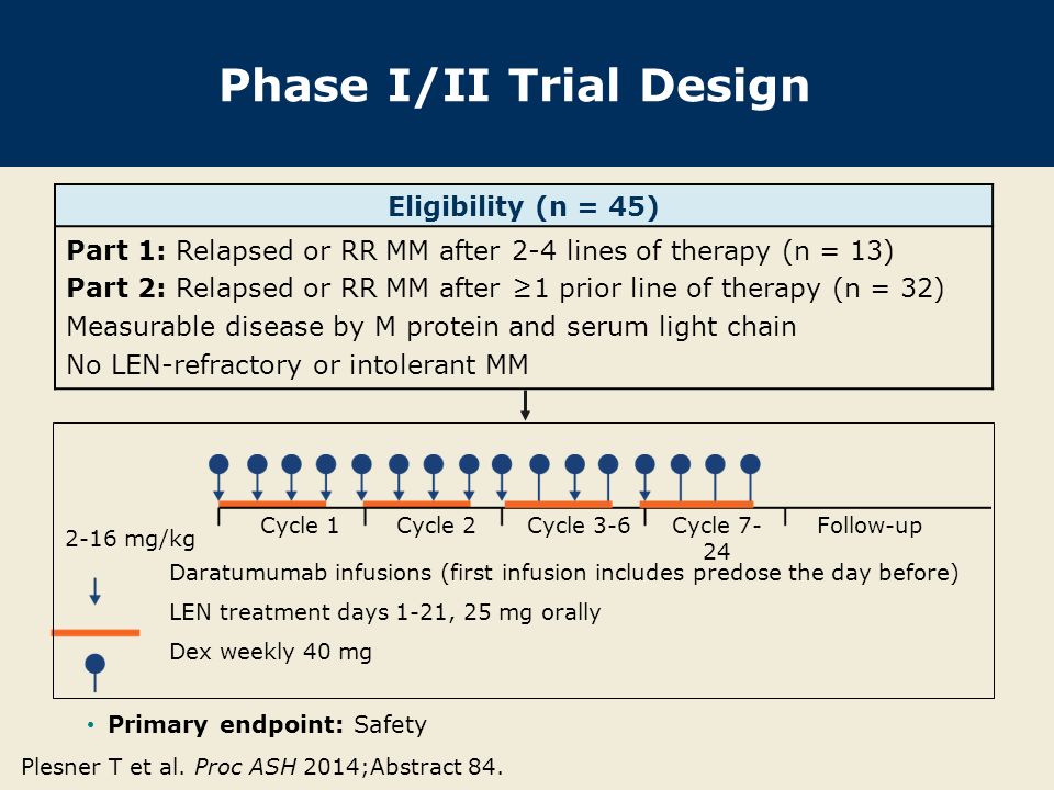 Phase I/II Trial Design Eligibility (n = 45) Part 1: Relapsed or RR MM after 2-4 lines of therapy (n = 13) Part 2: Relapsed or RR MM after ≥1 prior line of therapy (n = 32) Measurable disease by M protein and serum light chain No LEN-refractory or intolerant MM Primary endpoint: Safety Plesner T et al.
