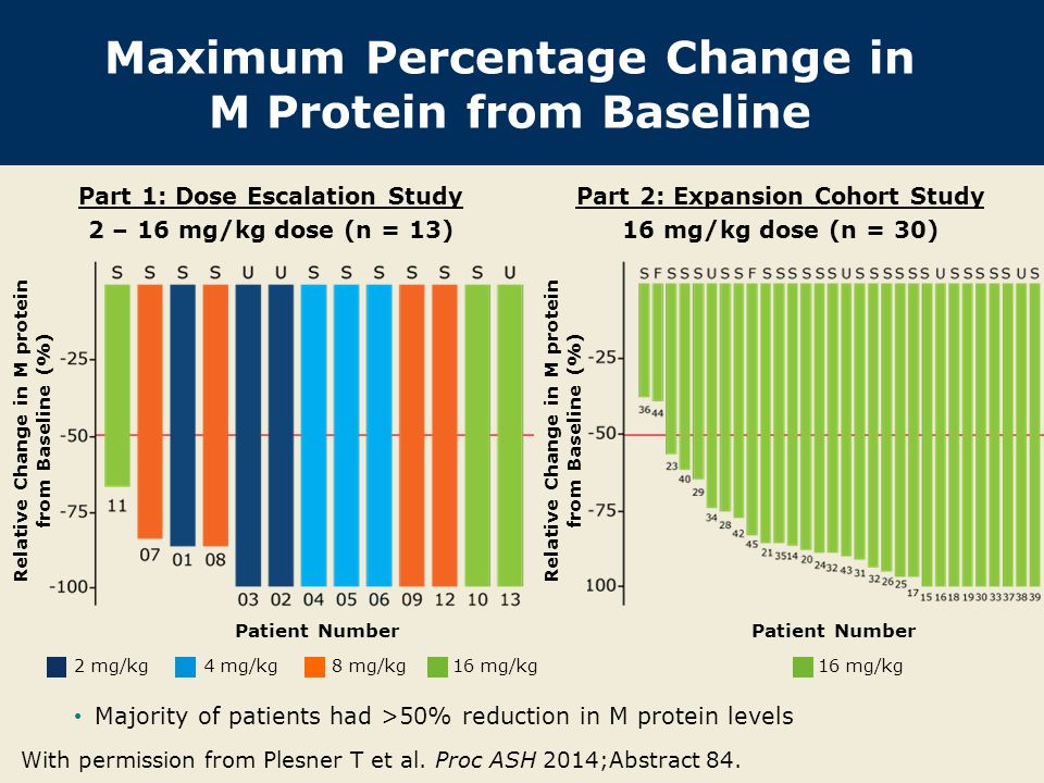 2 mg/kg4 mg/kg8 mg/kg16 mg/kg Maximum Percentage Change in M Protein from Baseline With permission from Plesner T et al.