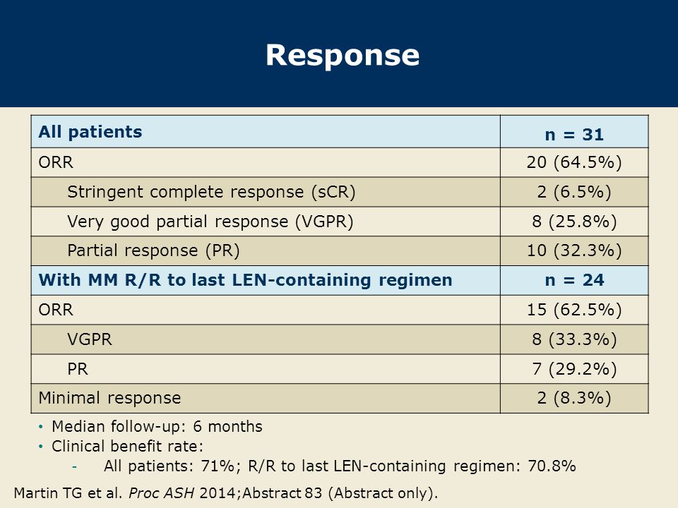 Response All patients n = 31 ORR20 (64.5%) Stringent complete response (sCR)2 (6.5%) Very good partial response (VGPR)8 (25.8%) Partial response (PR)10 (32.3%) With MM R/R to last LEN-containing regimenn = 24 ORR15 (62.5%) VGPR8 (33.3%) PR7 (29.2%) Minimal response2 (8.3%) Median follow-up: 6 months Clinical benefit rate: - All patients: 71%; R/R to last LEN-containing regimen: 70.8% Martin TG et al.
