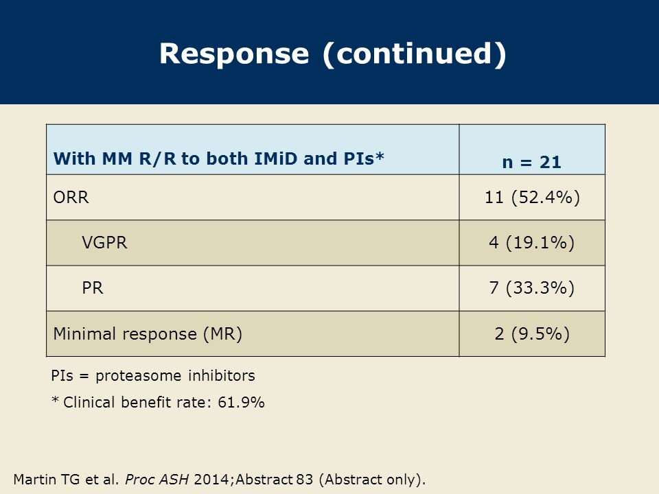 Response (continued) With MM R/R to both IMiD and PIs* n = 21 ORR11 (52.4%) VGPR4 (19.1%) PR7 (33.3%) Minimal response (MR)2 (9.5%) PIs = proteasome inhibitors * Clinical benefit rate: 61.9% Martin TG et al.