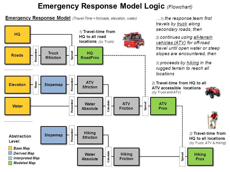 Emergency Response Team Flow Chart