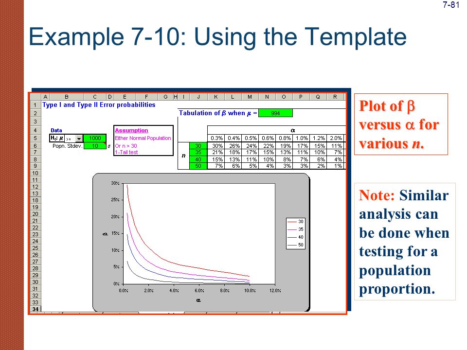 Example 7-10: Using the Template Plot of  versus  for various n.