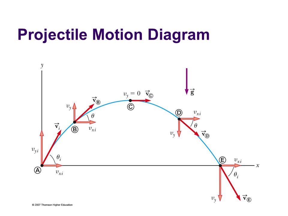 Projectile Motion An Object May Move In Both The X And Y Directions Simultaneously The Form Of Two Dimensional Motion We Will Deal With Is Called Projectile Ppt Download