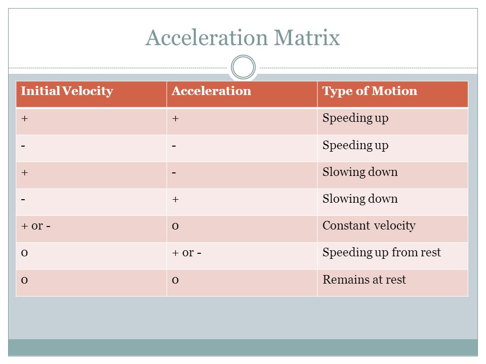 Acceleration Matrix Initial VelocityAccelerationType of Motion ++Speeding up -- +-Slowing down -+ + or -0Constant velocity 0+ or -Speeding up from rest 00Remains at rest