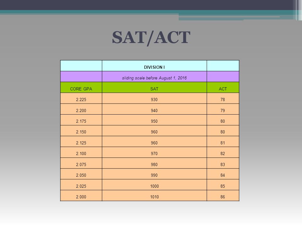 DIVISION I sliding scale before August 1, 2016 CORE GPASATACT SAT/ACT