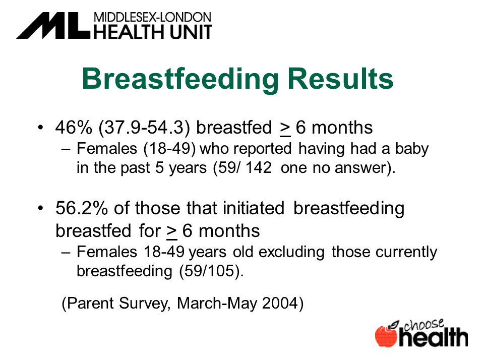 Breastfeeding Results 46% ( ) breastfed > 6 months –Females (18-49) who reported having had a baby in the past 5 years (59/ 142 one no answer).