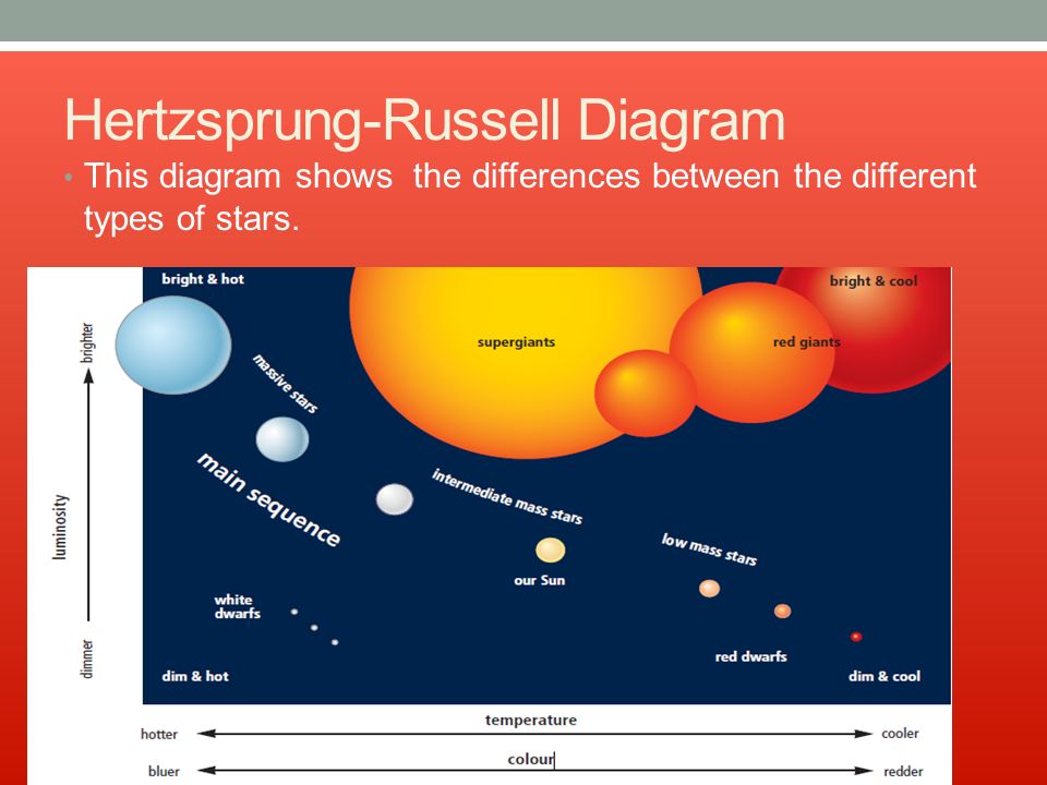 Hertzsprung-Russell Diagram This diagram shows the differences between the different types of stars.
