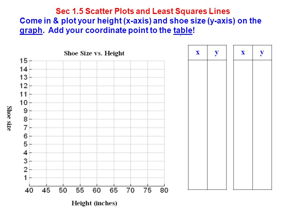 Sec 1.5 Scatter Plots and Least Squares Lines Come in & plot your height (x-axis) and shoe size (y-axis) on the graph.