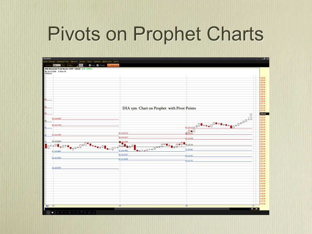 Prophet Charts