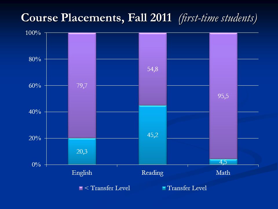 Course Placements, Fall 2011 (first-time students)