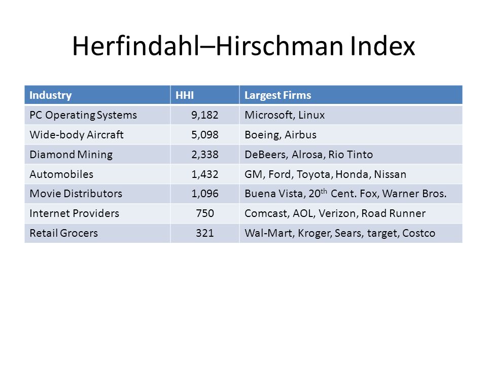 Herfindahl–Hirschman Index IndustryHHILargest Firms PC Operating Systems9,182Microsoft, Linux Wide-body Aircraft5,098Boeing, Airbus Diamond Mining2,338DeBeers, Alrosa, Rio Tinto Automobiles1,432GM, Ford, Toyota, Honda, Nissan Movie Distributors1,096Buena Vista, 20 th Cent.