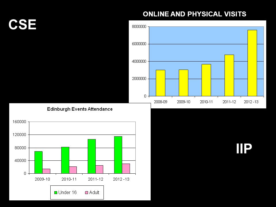 ONLINE AND PHYSICAL VISITS CSE IIP