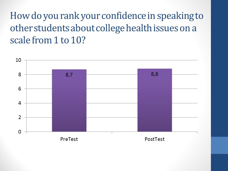 How do you rank your confidence in speaking to other students about college health issues on a scale from 1 to 10