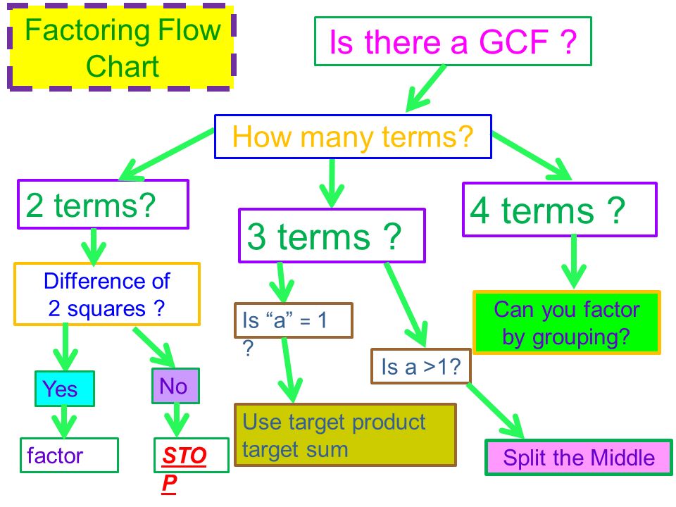 Factoring Flow Chart