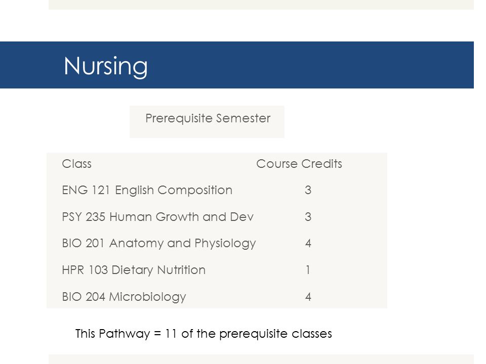 Nursing Prerequisite Semester ClassCourse Credits ENG 121 English Composition3 PSY 235 Human Growth and Dev3 BIO 201 Anatomy and Physiology4 HPR 103 Dietary Nutrition1 BIO 204 Microbiology4 This Pathway = 11 of the prerequisite classes
