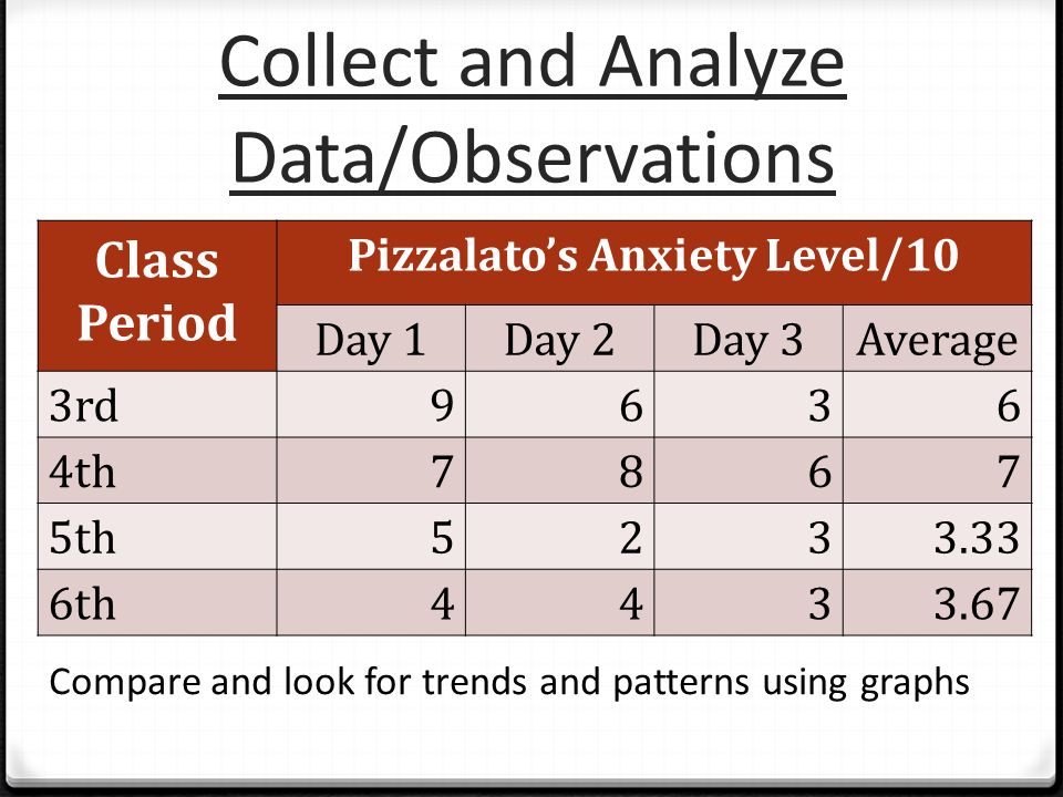 Collect and Analyze Data/Observations Class Period Pizzalato’s Anxiety Level/10 Day 1Day 2Day 3Average 3rd9636 4th7867 5th th Compare and look for trends and patterns using graphs