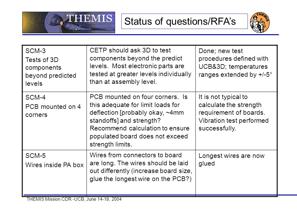 THEMIS Mission CDR -UCB, June 14-18, 2004 Status of questions/RFA’s SCM-3 Tests of 3D components beyond predicted levels CETP should ask 3D to test components beyond the predict levels.