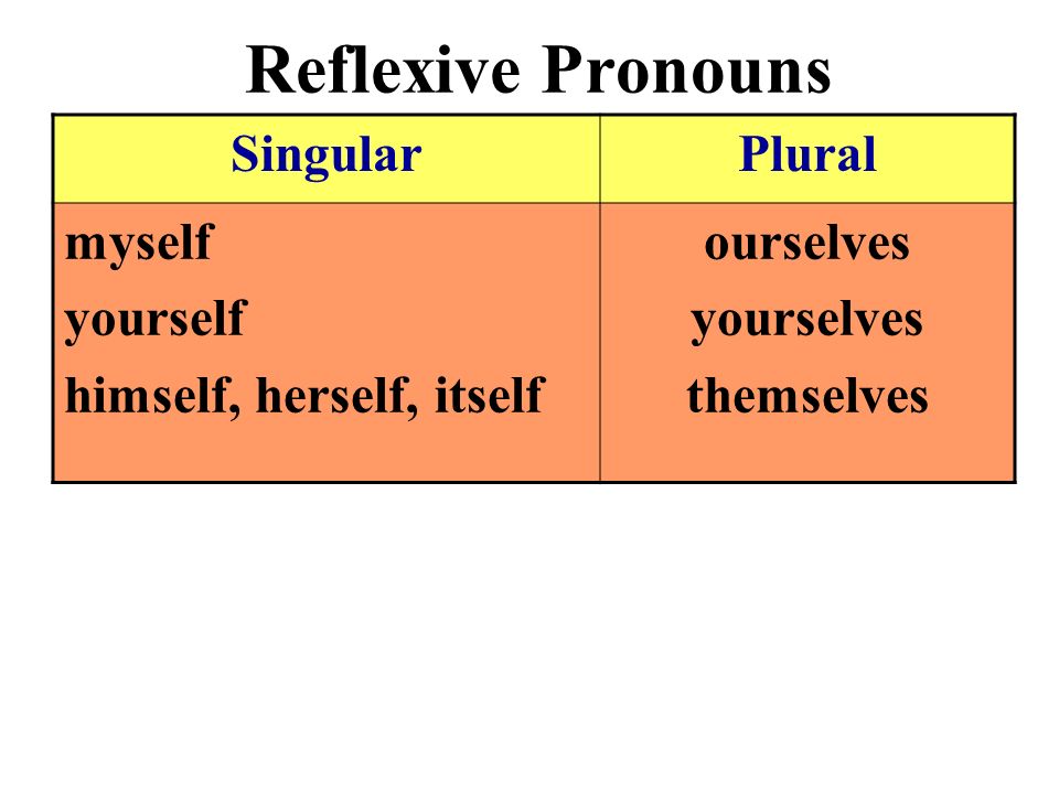 Reflexive Pronouns SingularPlural myself yourself himself, herself, itself ourselves yourselves themselves