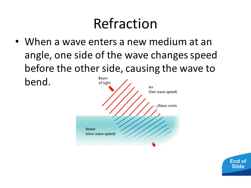 When an object or wave hits a surface through which it cannot pass, it bounces back.