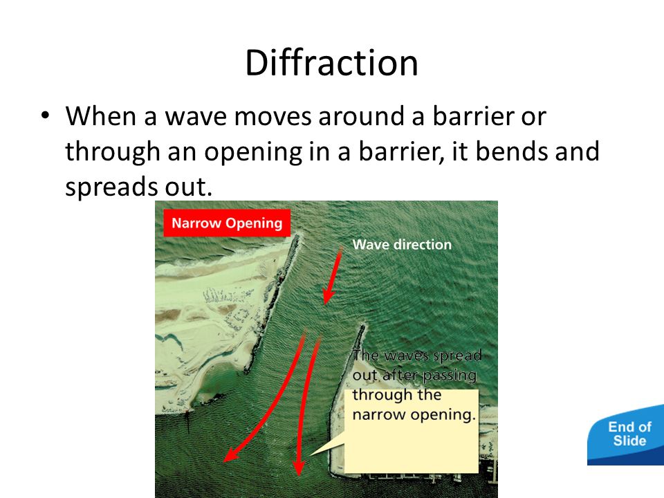 - Interactions of Waves Refraction When a wave enters a new medium at an angle, one side of the wave changes speed before the other side, causing the wave to bend.