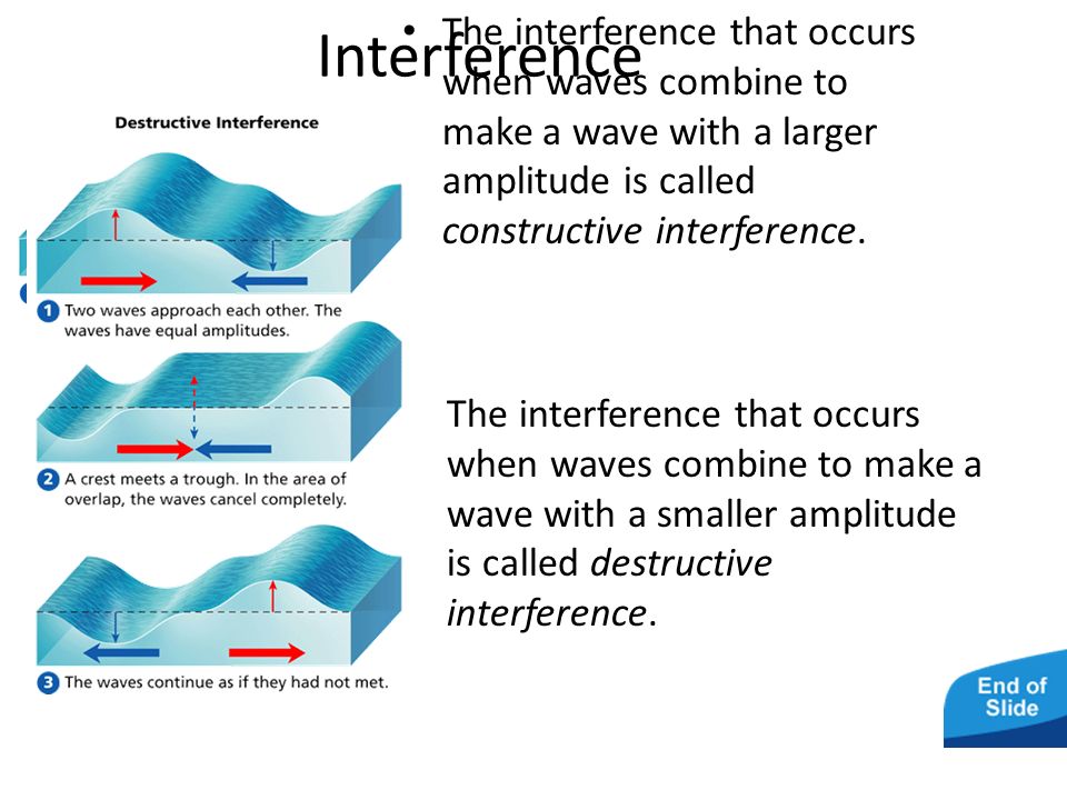 When Waves Interfere with each other… Interference is when two waves overlap.
