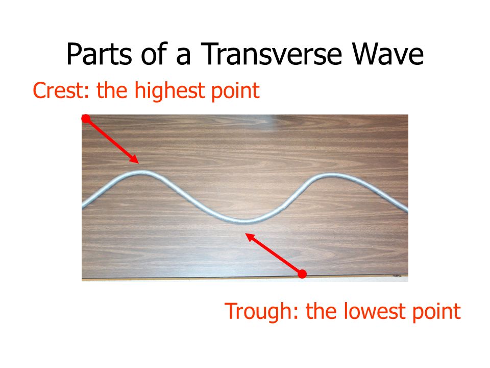 Transverse Waves Waves that move the medium at right angles to the direction in which the waves travel are called transverse waves.