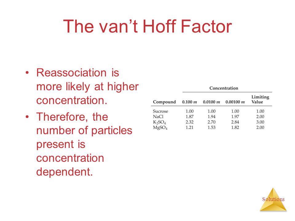 Solutions The van’t Hoff Factor Reassociation is more likely at higher concentration.