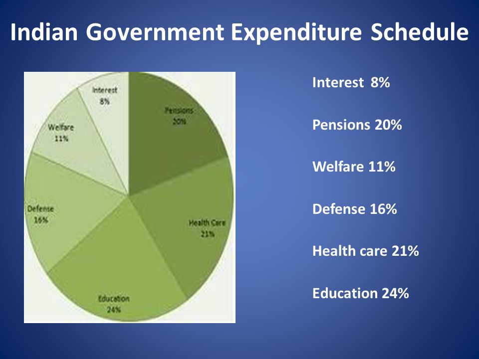Indian Government Expenditure Schedule Interest 8% Pensions 20% Welfare 11% Defense 16% Health care 21% Education 24%