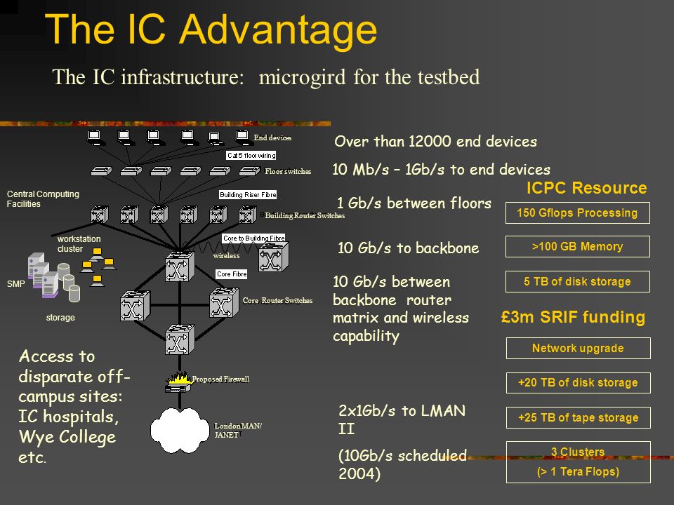The IC Advantage The IC infrastructure: microgird for the testbed ICPC Resource +20 TB of disk storage +25 TB of tape storage 3 Clusters (> 1 Tera Flops) Network upgrade Over than end devices 10 Mb/s – 1Gb/s to end devices 1 Gb/s between floors 10 Gb/s to backbone 10 Gb/s between backbone router matrix and wireless capability 2x1Gb/s to LMAN II (10Gb/s scheduled 2004) Access to disparate off- campus sites: IC hospitals, Wye College etc.