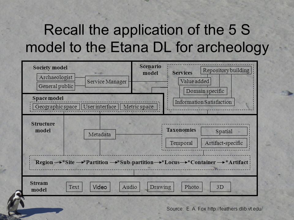 Recall the application of the 5 S model to the Etana DL for archeology Text Video Audio *Site *Sub-partition *Container*Artifact*LocusRegion Taxonomies Temporal Artifact-specific Space model Structure model Metadata DrawingPhoto3D Stream model *Partition Society model Archaeologist General public Geographic space Service Manager Information Satisfaction Value added Repository building Scenario model Services Domain specific User interfaceMetric space Spatial Source: E.
