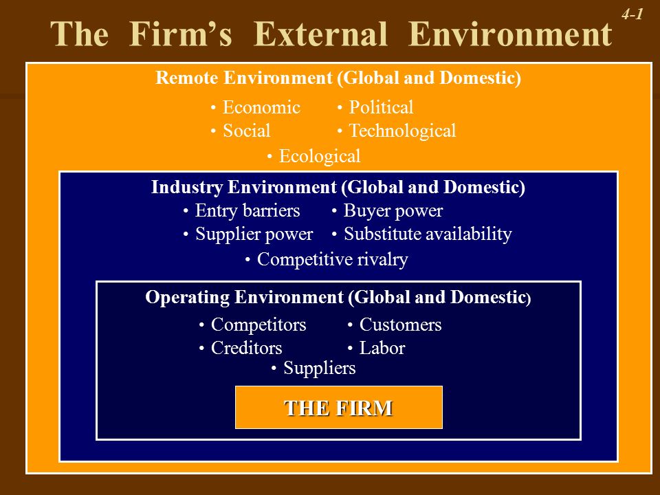 external remote environment in strategic management external environment analysis example