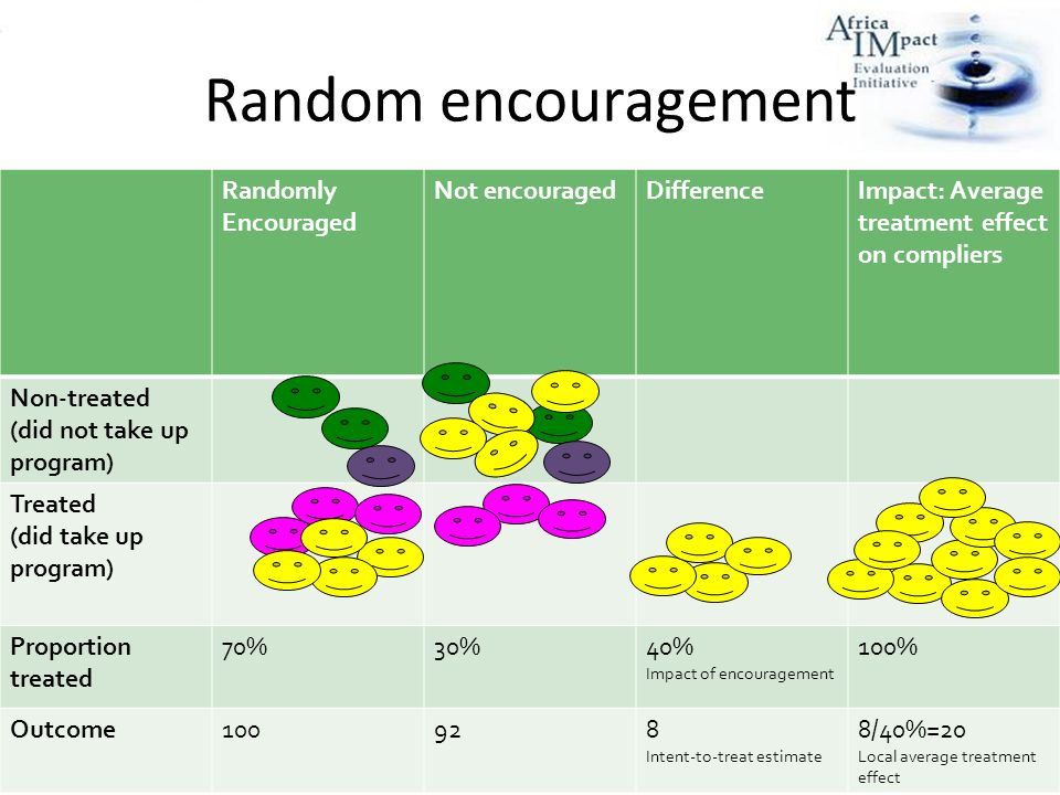 Randomly Encouraged Not encouragedDifferenceImpact: Average treatment effect on compliers Non-treated (did not take up program) Treated (did take up program) Proportion treated 70%30%40% Impact of encouragement 100% Outcome Intent-to-treat estimate 8/40%=20 Local average treatment effect