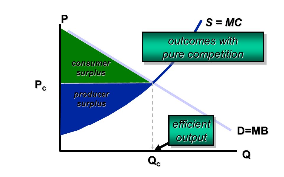 Q P D=MB PcPcPcPc QcQcQcQc S = MC consumersurplus producersurplus efficientoutputefficientoutput outcomes with pure competition outcomes with pure competition