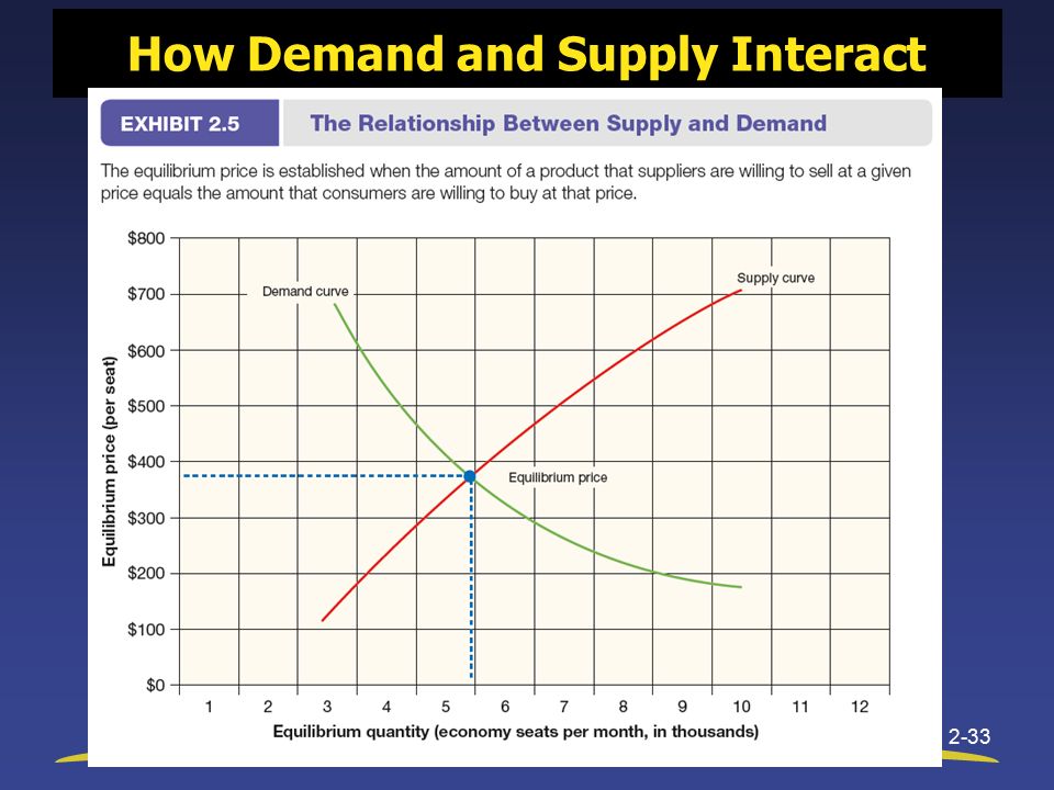 2-33 How Demand and Supply Interact