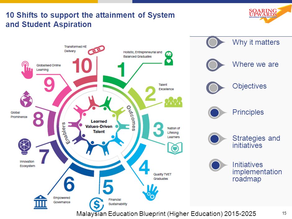 0 Ministry Of Higher Education Transformation Of Higher Education A Holistic Approach To Enhance Quality Teachers 15 Sept 2015 Dato Prof Dr Asma Ismail Ppt Download