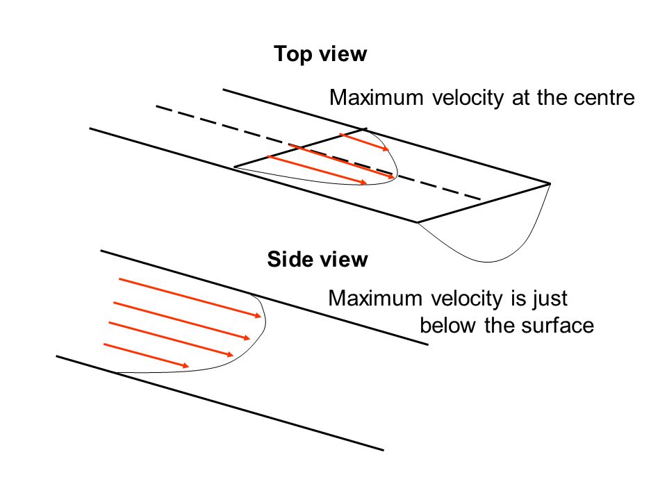Velocity Distribution n see figure n the velocity distribution is controlled by the frictional drag of the -air -bed -banks