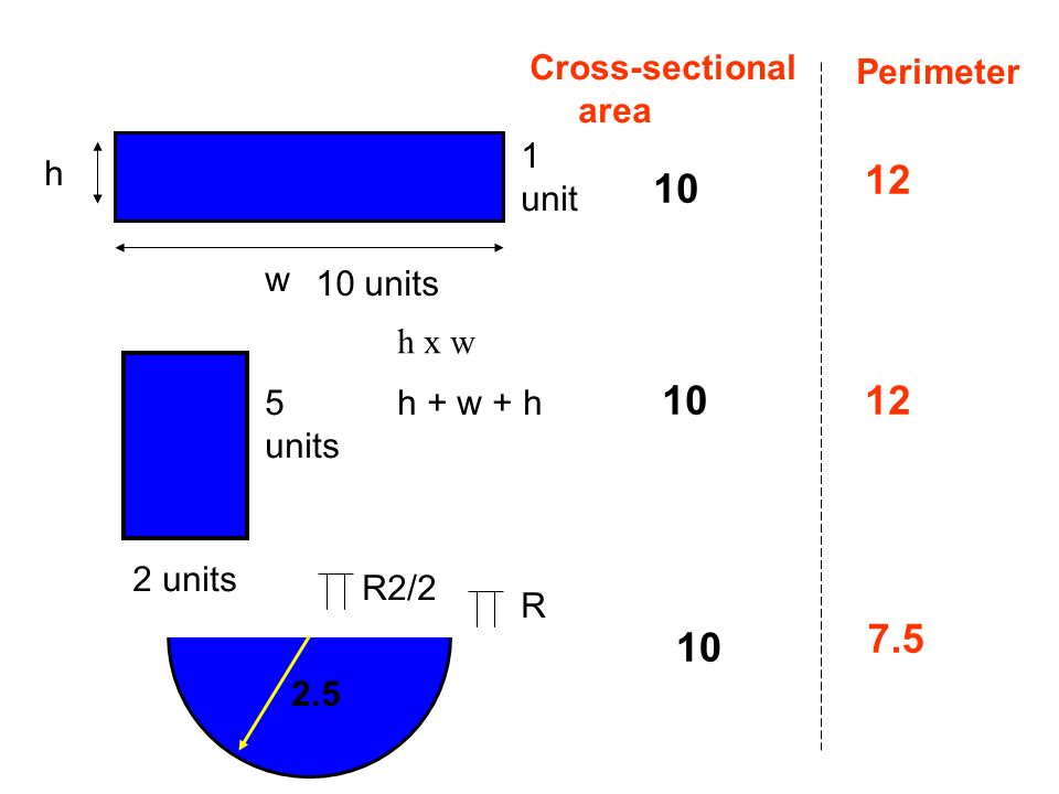 Factors Controlling Velocity n Channel size and shape -determines amount of water in contact with the bed and banks -The most efficient channel: least perimeter for cross sectional area -The most efficient channel space: large semicircular shape -DIAGRAMS: 3 streams with same cross sectional area, different perimeter