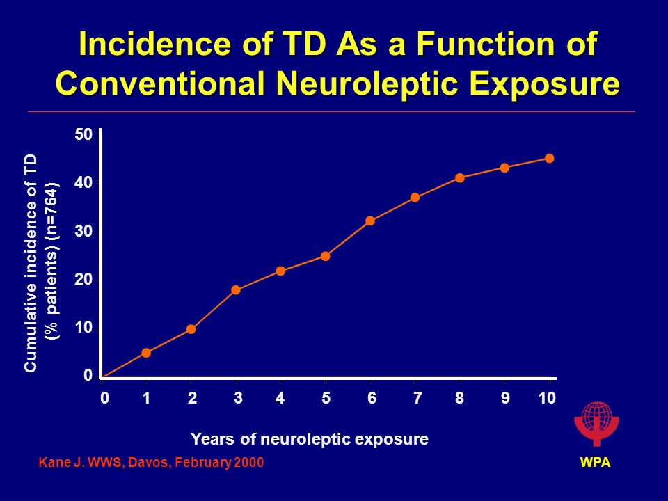 WPA Incidence of TD As a Function of Conventional Neuroleptic Exposure Cumulative incidence of TD (% patients) (n=764) Years of neuroleptic exposure Kane J.