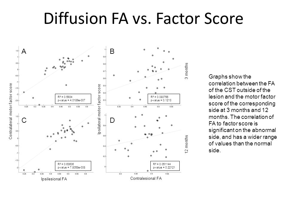 Diffusion FA vs.
