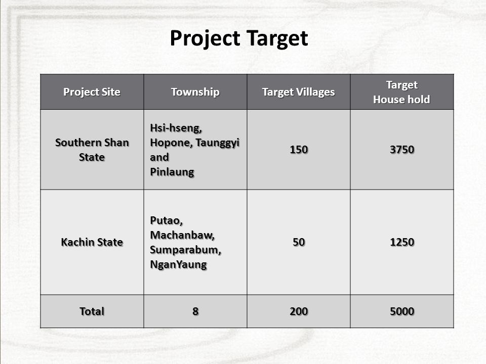 Project Target Project Site Township Target Villages Target House hold Southern Shan State Hsi-hseng, Hopone, Taunggyi and Pinlaung Kachin State Putao, Machanbaw,Sumparabum,NganYaung Total