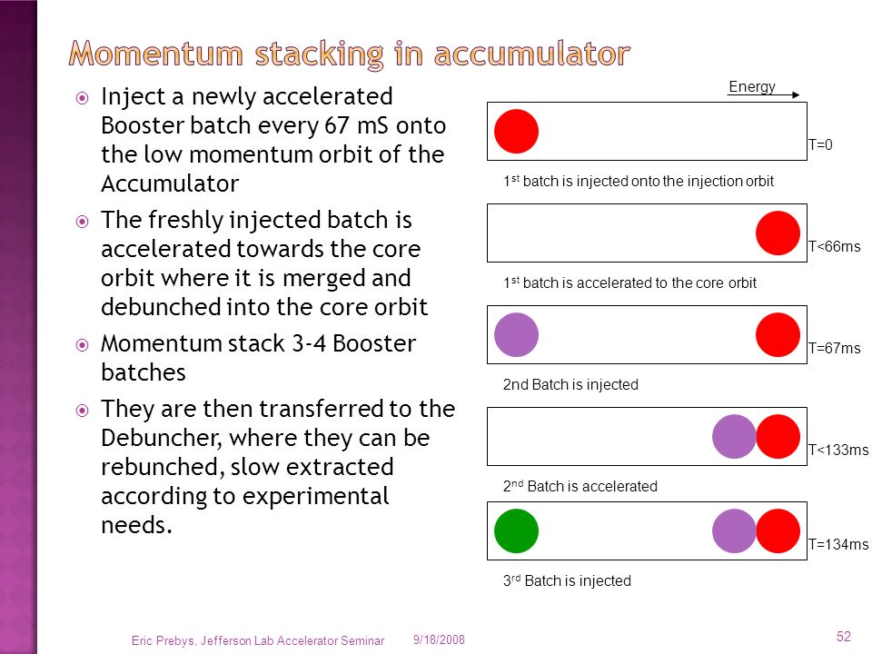  Inject a newly accelerated Booster batch every 67 mS onto the low momentum orbit of the Accumulator  The freshly injected batch is accelerated towards the core orbit where it is merged and debunched into the core orbit  Momentum stack 3-4 Booster batches  They are then transferred to the Debuncher, where they can be rebunched, slow extracted according to experimental needs.