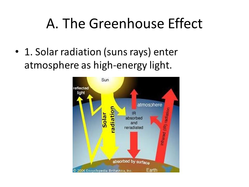 A. The Greenhouse Effect 1. Solar radiation (suns rays) enter atmosphere as high-energy light.