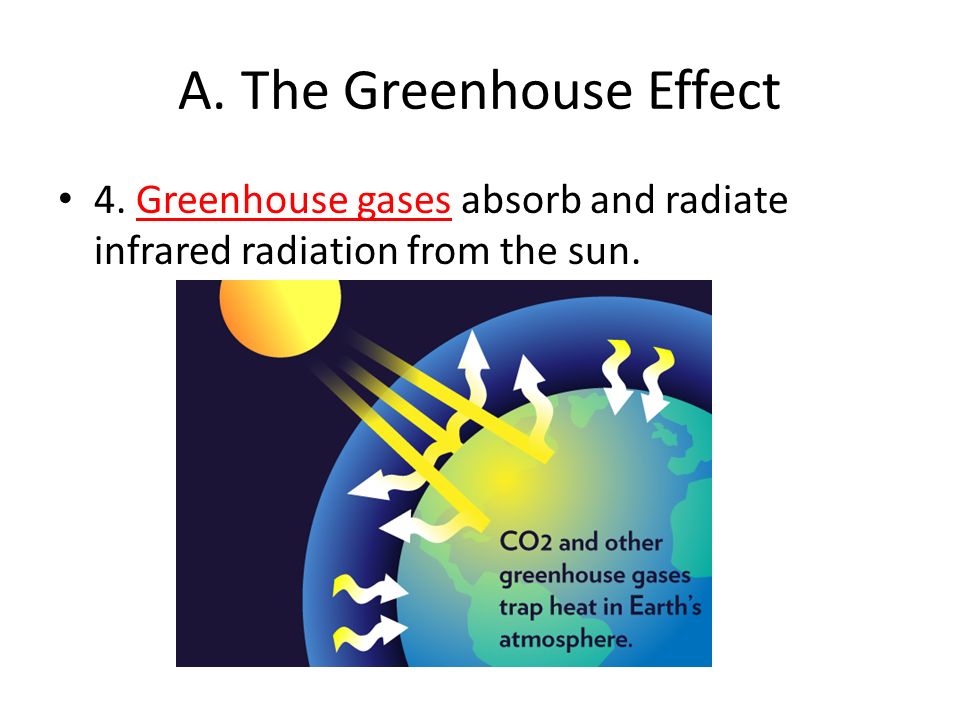 A. The Greenhouse Effect 4. Greenhouse gases absorb and radiate infrared radiation from the sun.