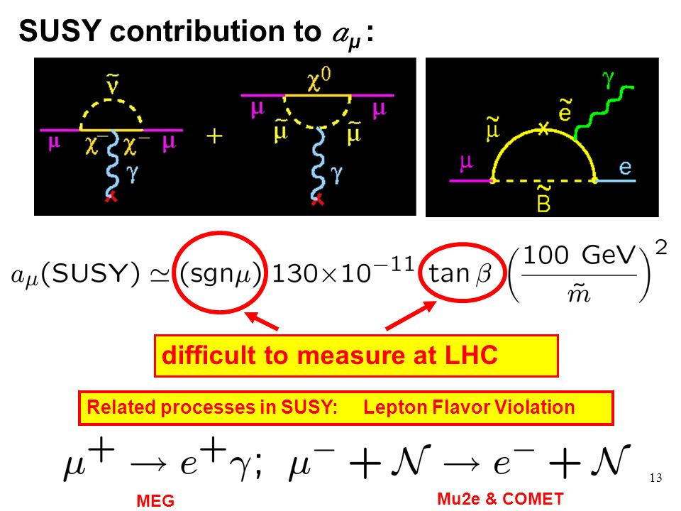 13 SUSY contribution to a μ : difficult to measure at LHC Related processes in SUSY: Lepton Flavor Violation MEG Mu2e & COMET