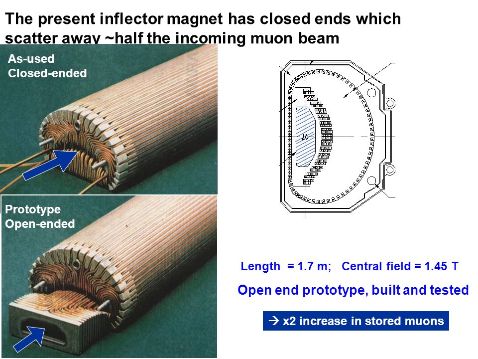 The present inflector magnet has closed ends which scatter away ~half the incoming muon beam Length = 1.7 m; Central field = 1.45 T Open end prototype, built and tested  x2 increase in stored muons As-used Closed-ended Prototype Open-ended 