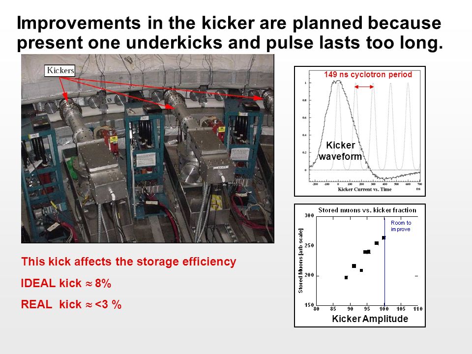 Improvements in the kicker are planned because present one underkicks and pulse lasts too long.