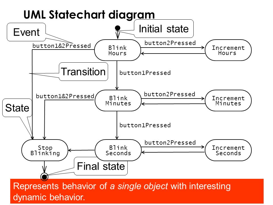 State Chart Diagram In Software Engineering