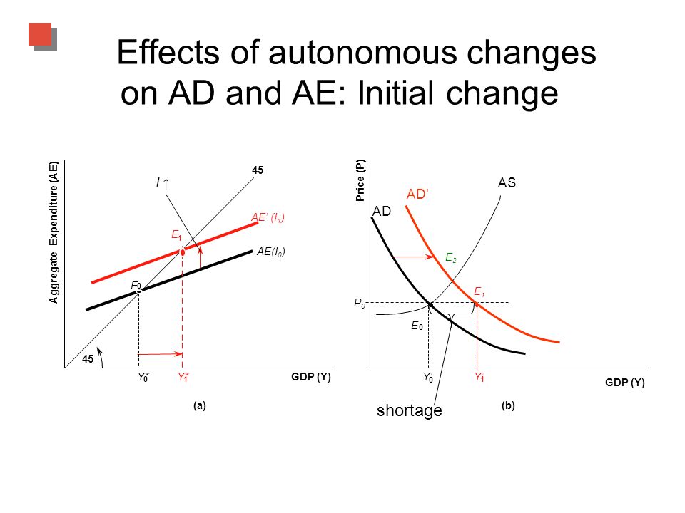 Aggregate Demand Ad Again Aggregate Demand Ad And Aggregate Expenditure Ae The Equations Look Alike Ad C I G X Im And Ae C Ppt Download